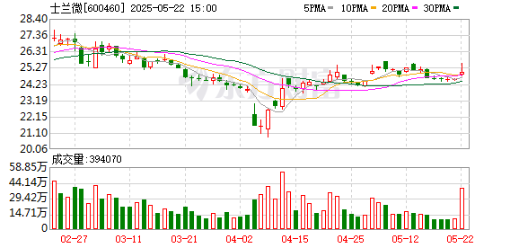 点点金 士兰微：5月22日召开董事会会议