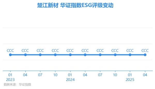 淘股神 【ESG动态】楚江新材（002171.SZ）获华证指数ESG最新评级CCC，行业排名第153