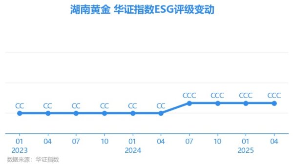 配多多 【ESG动态】湖南黄金（002155.SZ）获华证指数ESG最新评级CCC，行业排名第168