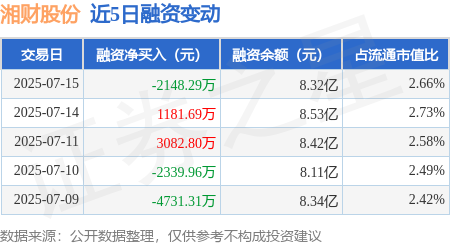 海陆证券 湘财股份：7月15日融资买入1.29亿元，融资融券余额8.38亿元