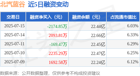 盛宝策略 北汽蓝谷：7月15日融资买入2.42亿元，融资融券余额22.45亿元