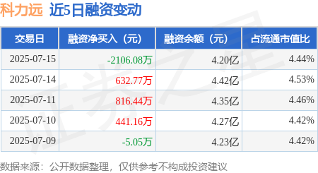 万银鼎信 科力远：7月15日融券卖出7900股，融资融券余额4.22亿元