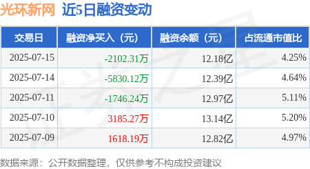 财富配资 光环新网：7月15日融券卖出16.39万股，融资融券余额12.31亿元