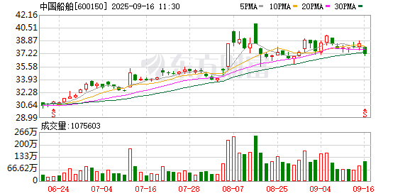 盈丰配资 新增股份上市！中国船舶吸并案收官！