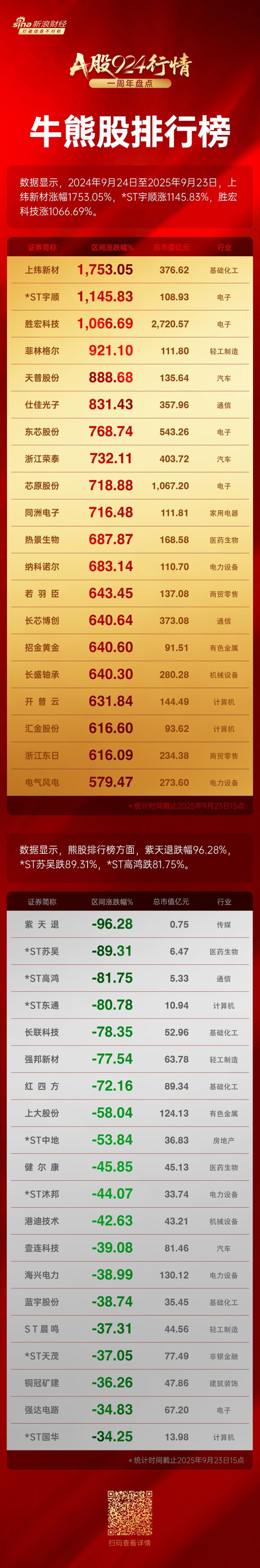 东南配资 A股924行情1周年十大熊股：紫天退跌幅96.28%，*ST苏吴跌89.31%，*ST高鸿跌81.75%