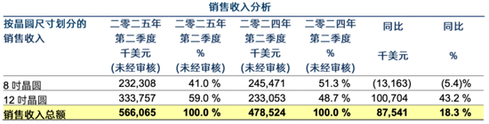 智股策略 华虹公司：中报净利跌超七成，内部整合隐忧尚存