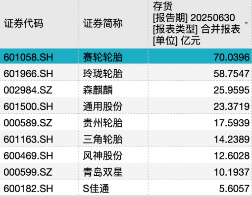 国客信配 净利下滑15%，赛轮轮胎却大方分红近5亿